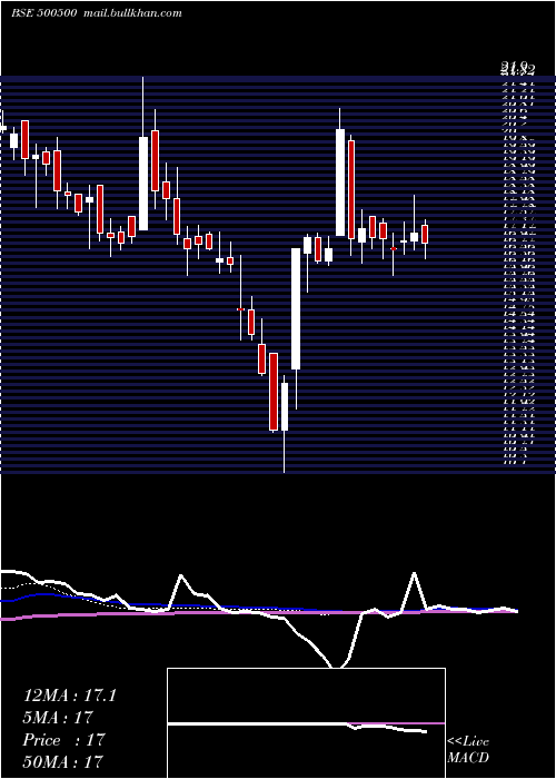  weekly chart HindMotors