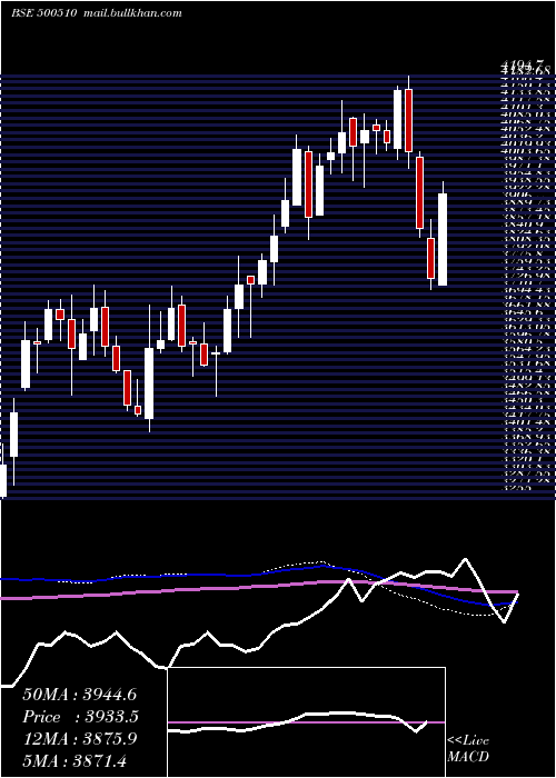  weekly chart LarsenTou
