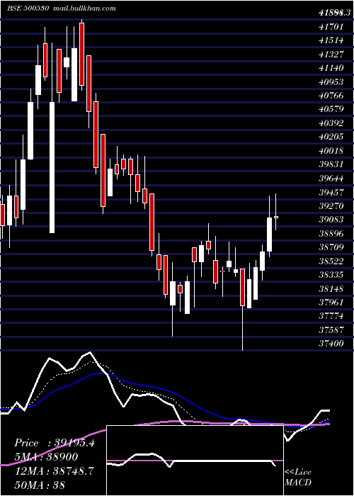  Daily chart Bosch
