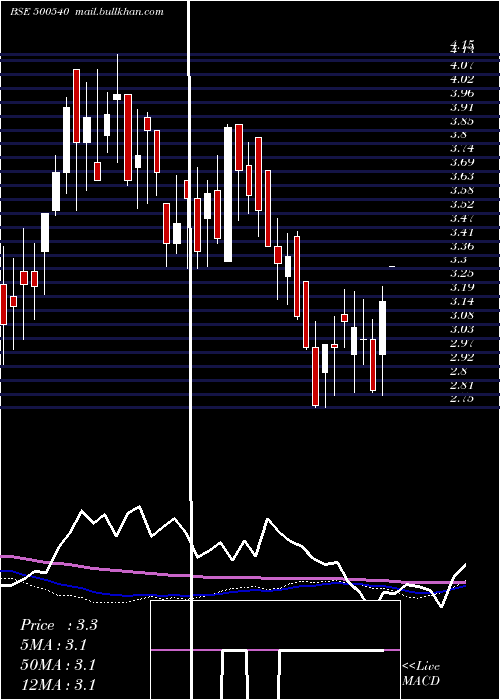  weekly chart Premier