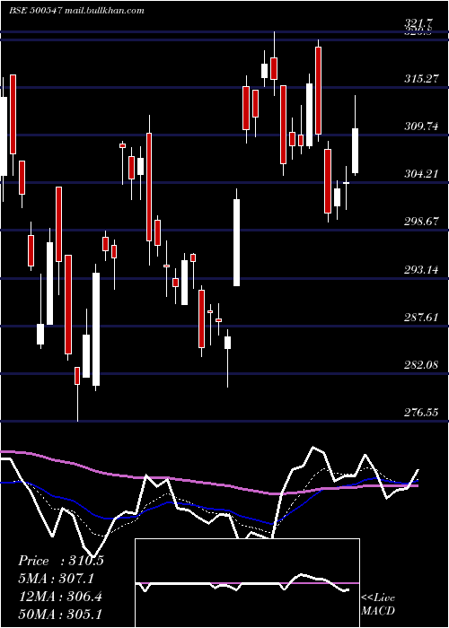  Daily chart BharatPet