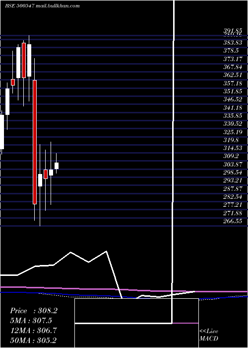  monthly chart BharatPet