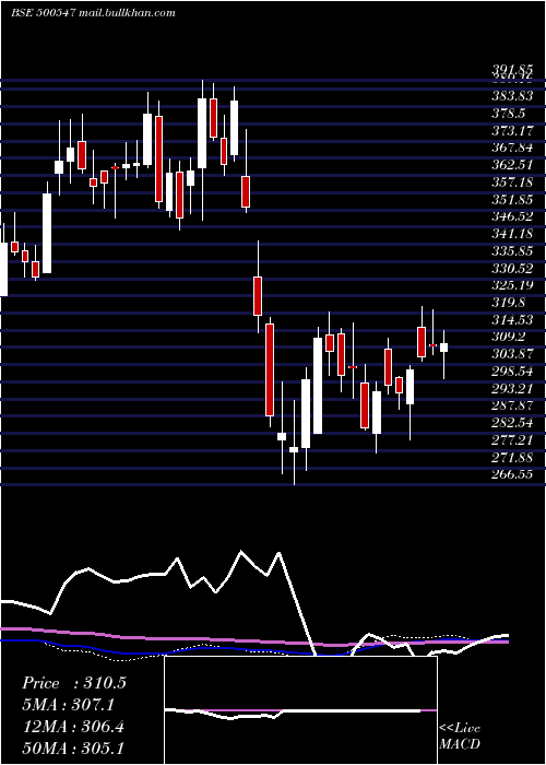 weekly chart BharatPet