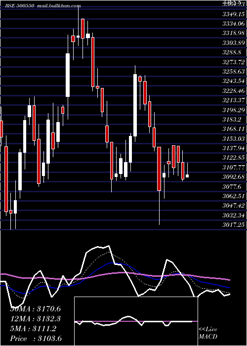  Daily chart Siemens