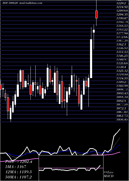 Daily chart GreatEaste