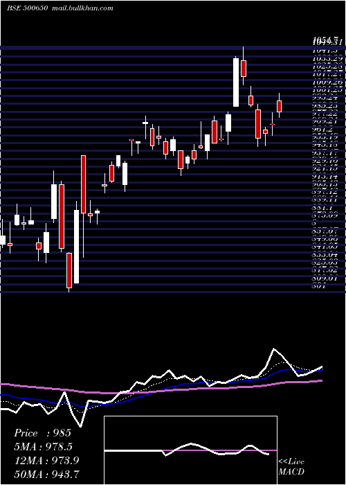  Daily chart ExcelIndust