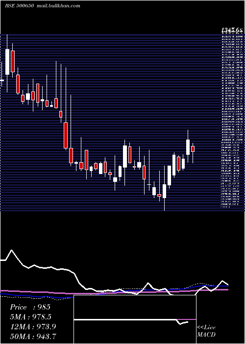  weekly chart ExcelIndust