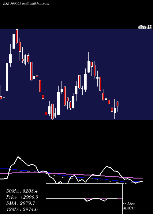  weekly chart GarwarePoly