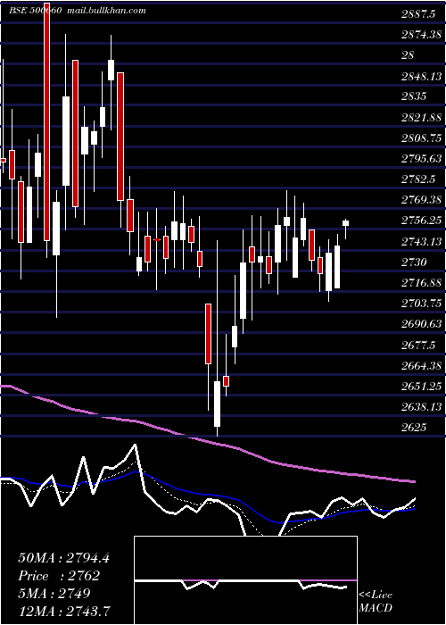  Daily chart Glaxosmith