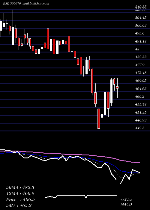  Daily chart GujNarmada