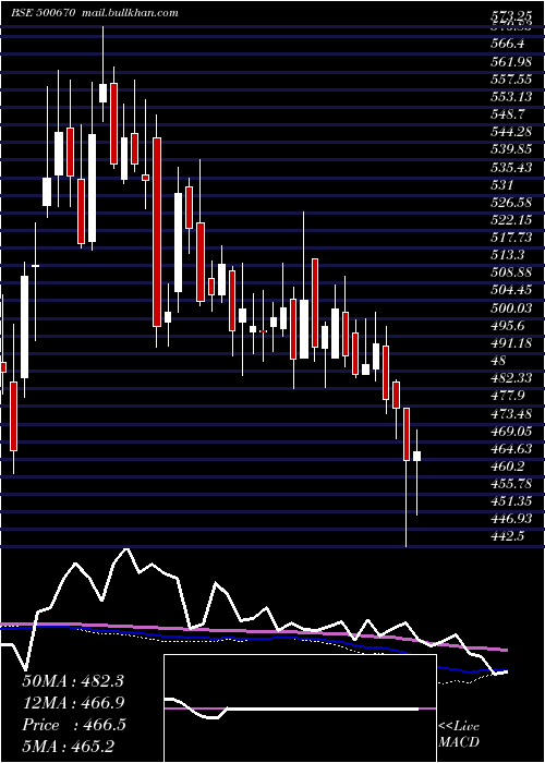  weekly chart GujNarmada