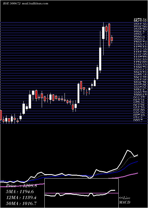  Daily chart Novartis