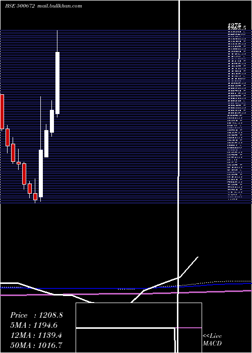  monthly chart Novartis