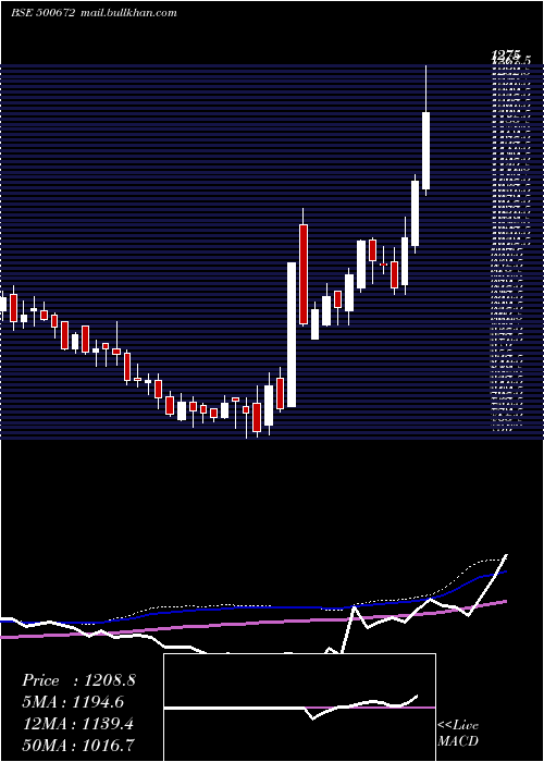  weekly chart Novartis