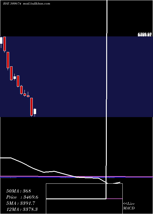  monthly chart Sanofi