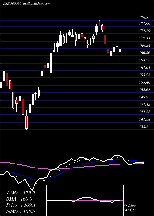  Daily chart GujSt