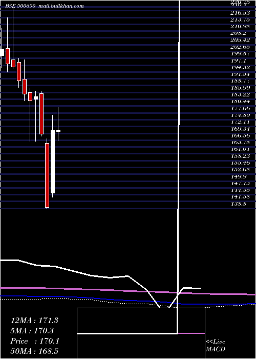  monthly chart GujSt