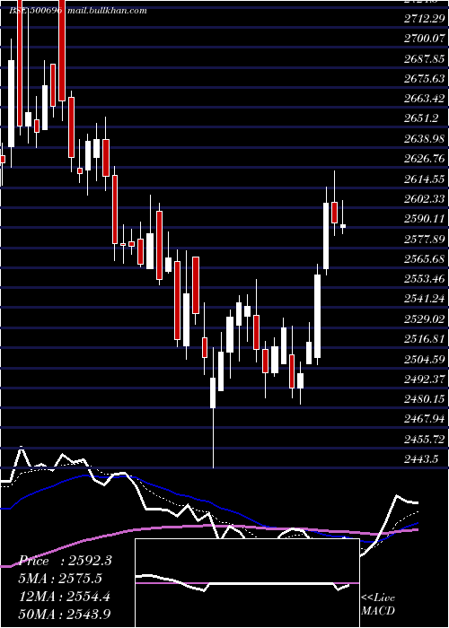  Daily chart HindUni