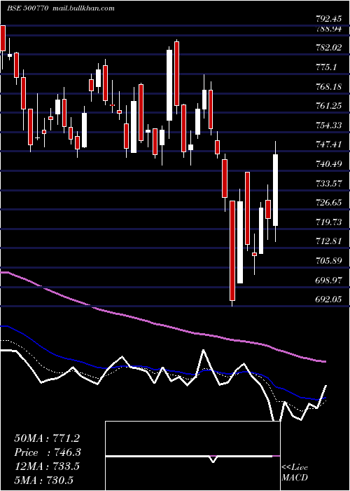  Daily chart TataChem