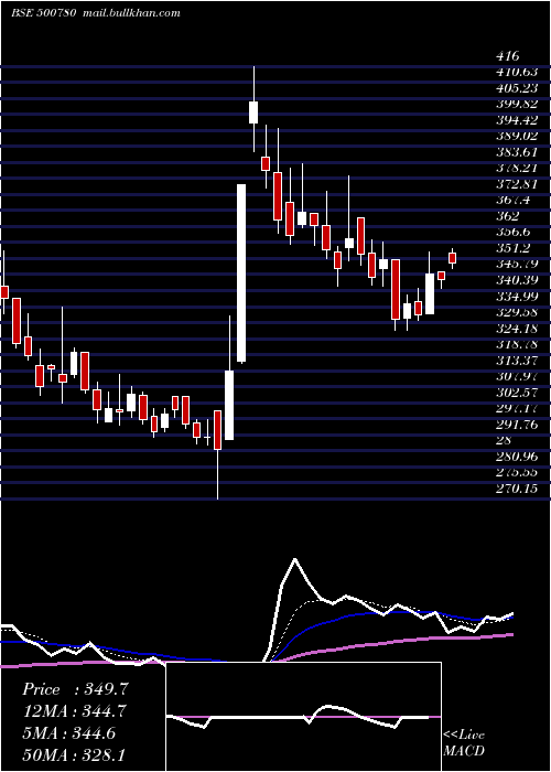  Daily chart Zuariglob