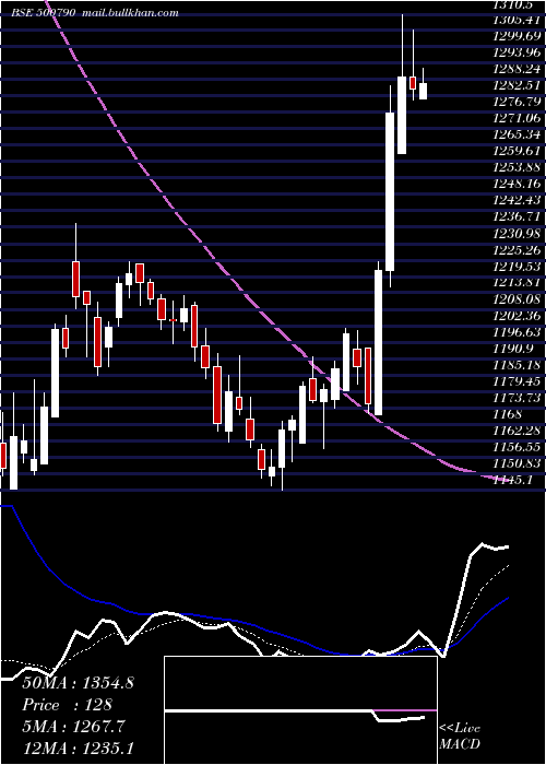  Daily chart NestleI