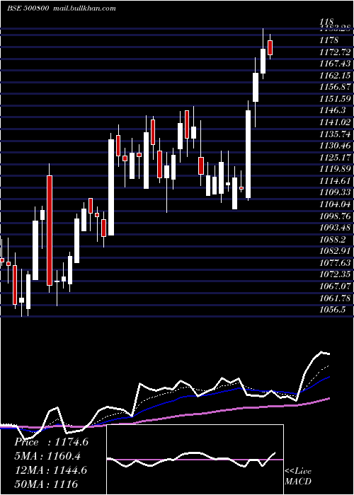  Daily chart Tataconsum