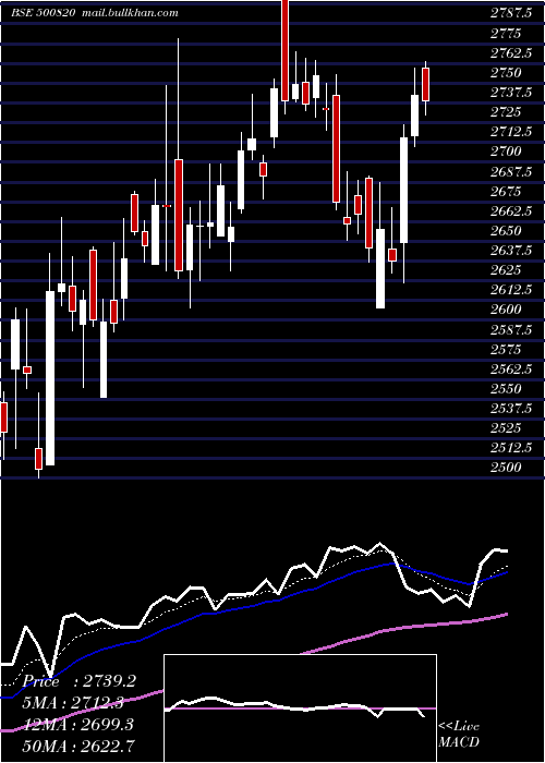  Daily chart AsianPaints