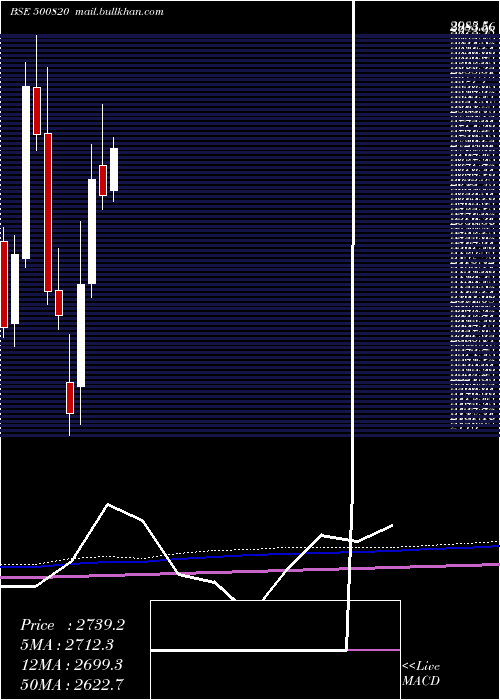  monthly chart AsianPaints