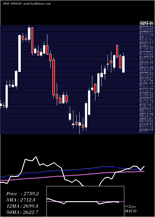  weekly chart AsianPaints