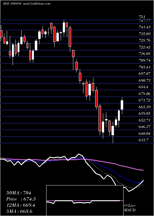  Daily chart IndianHotel