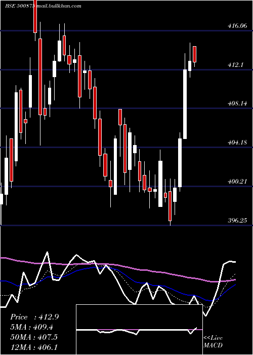  Daily chart Itc