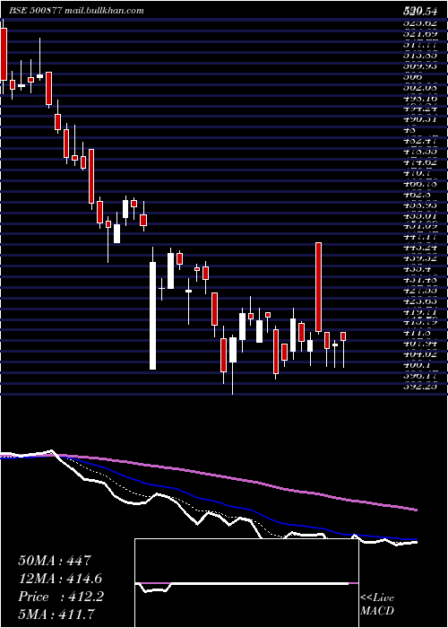  Daily chart ApolloTyres