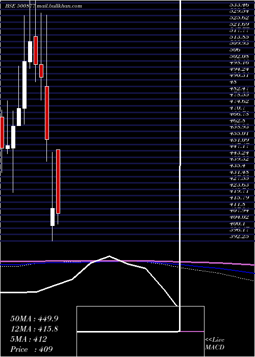  monthly chart ApolloTyres