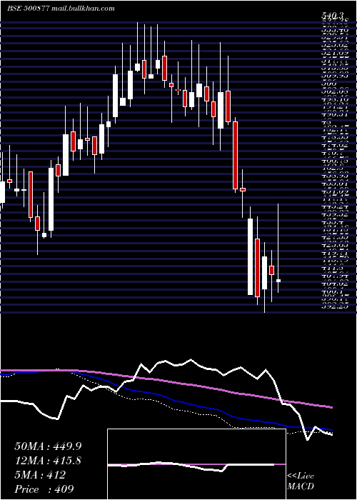  weekly chart ApolloTyres