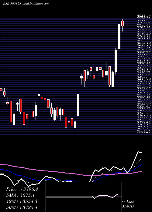 Daily chart Ceat