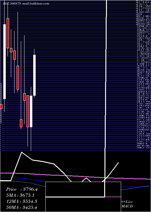  monthly chart Ceat