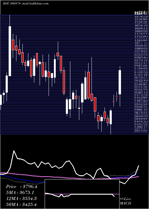  weekly chart Ceat