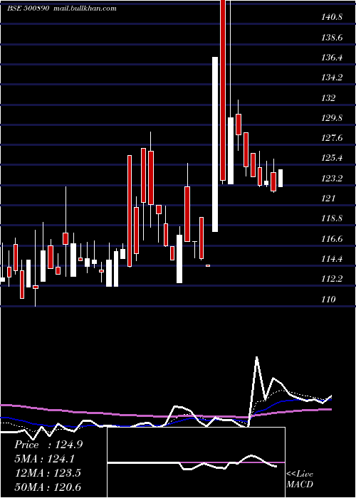  Daily chart ModiRubber
