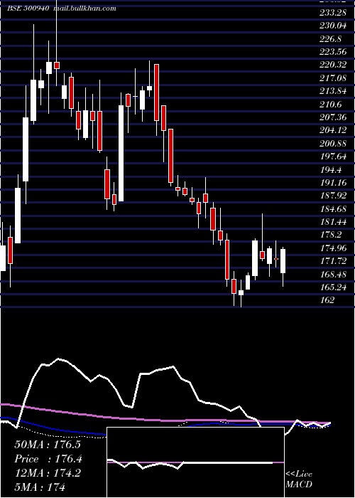  weekly chart FinolexInd