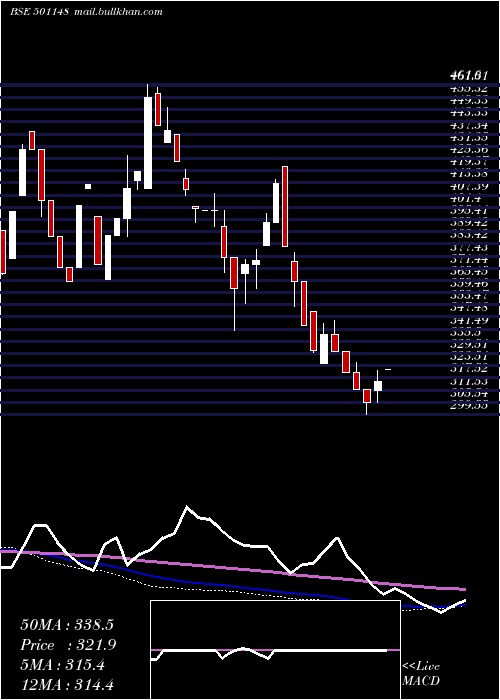  weekly chart DalalSt