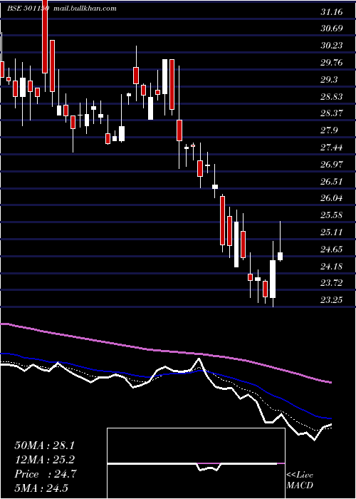  Daily chart CentrumCap