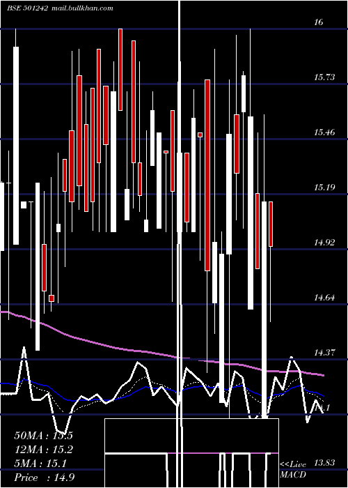  Daily chart TciFinance