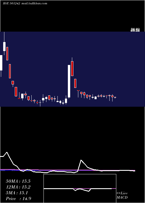  weekly chart TciFinance