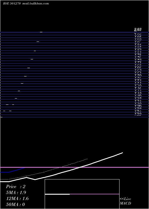  Daily chart Antariksh