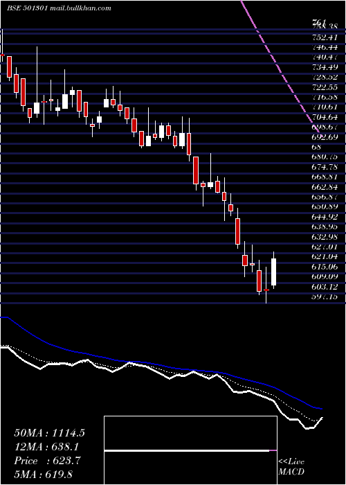  Daily chart TataInvest
