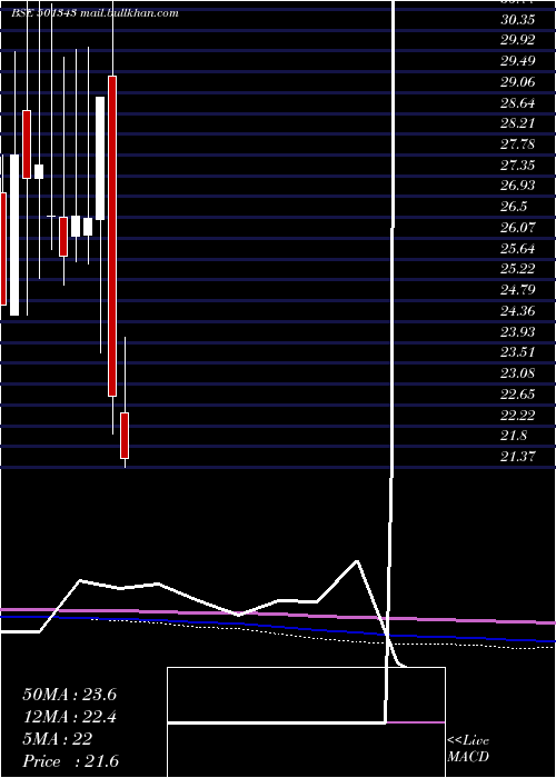  monthly chart MotorGen