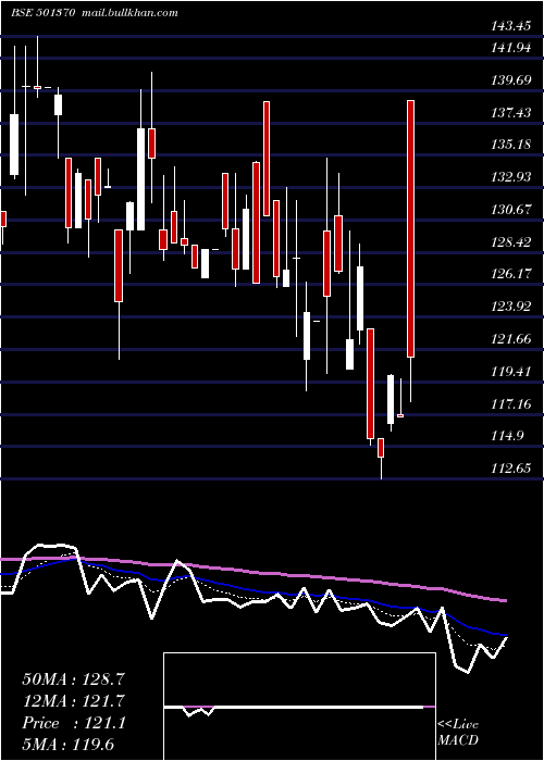  Daily chart WalchandPf