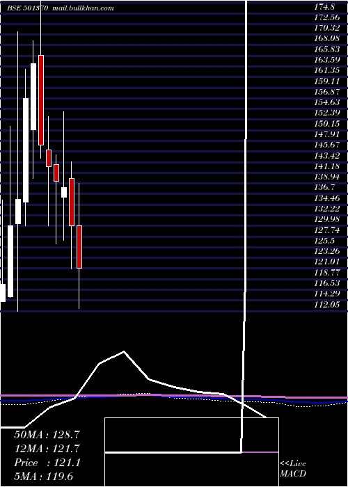  monthly chart WalchandPf