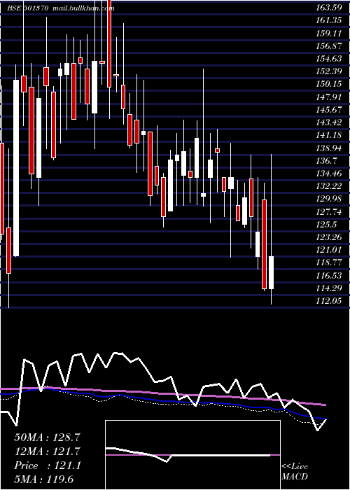  weekly chart WalchandPf