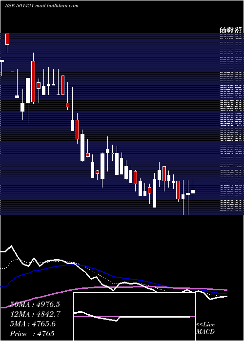  Daily chart Technvisn
